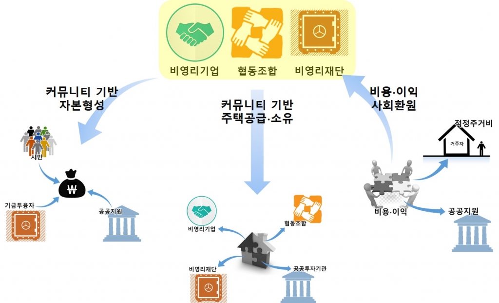 주거관련 사회적 경제 주체의 역할