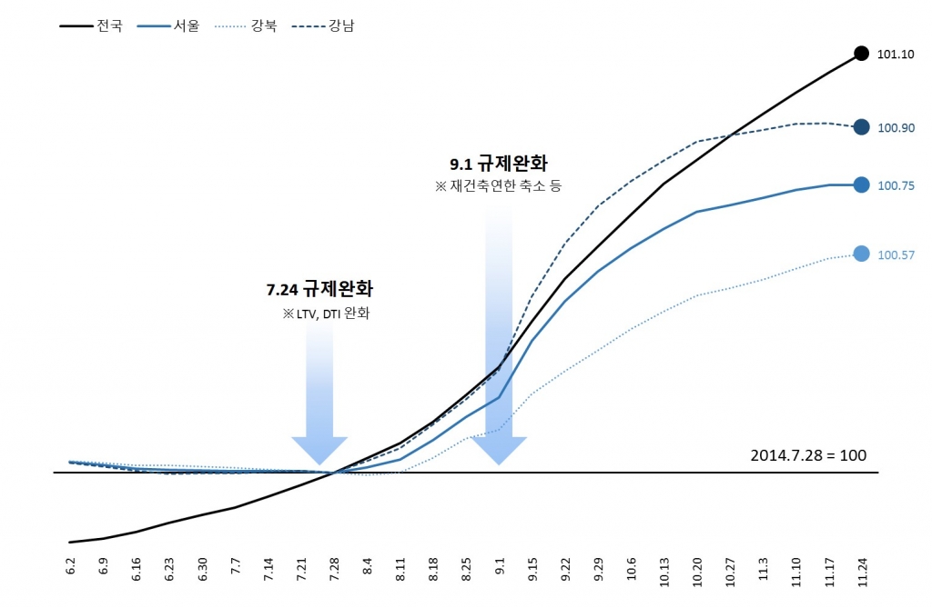 아파트매매가격동향