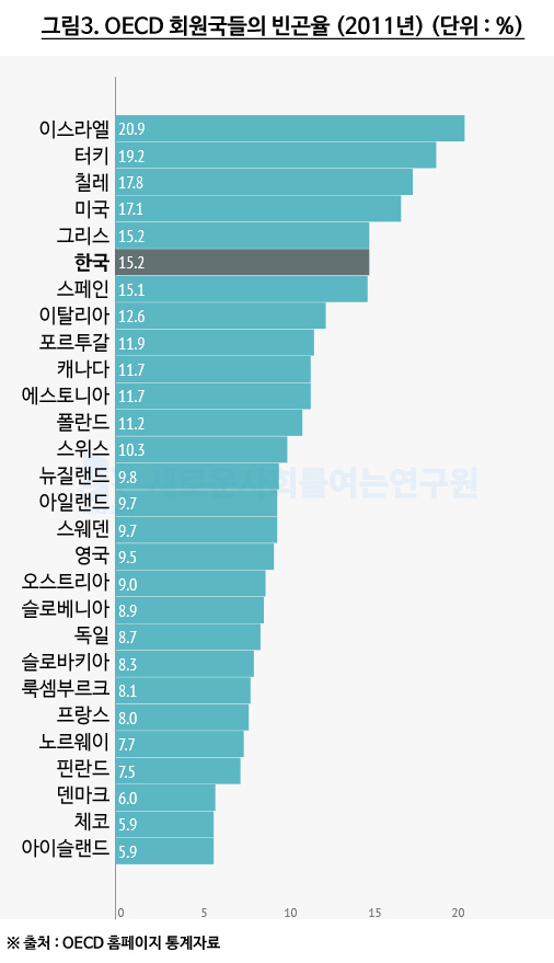 OECD빈곤율