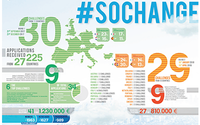 [사회혁신 플랫폼①] 소셜 챌린지스 이노베이션 플랫폼, 사회 문제의 해법을 찾으려는 EU의 도전
