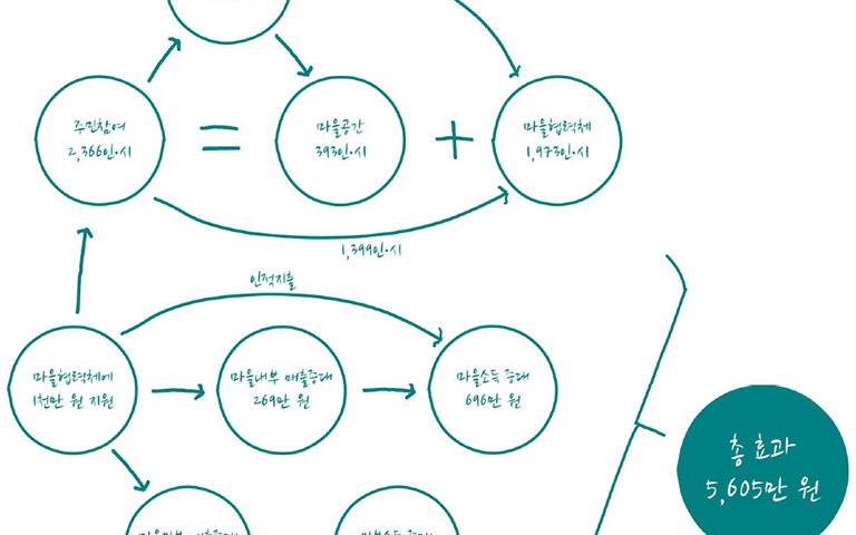 [경향신문 기고] 평가의 의미 | 마을공동체와 평가
