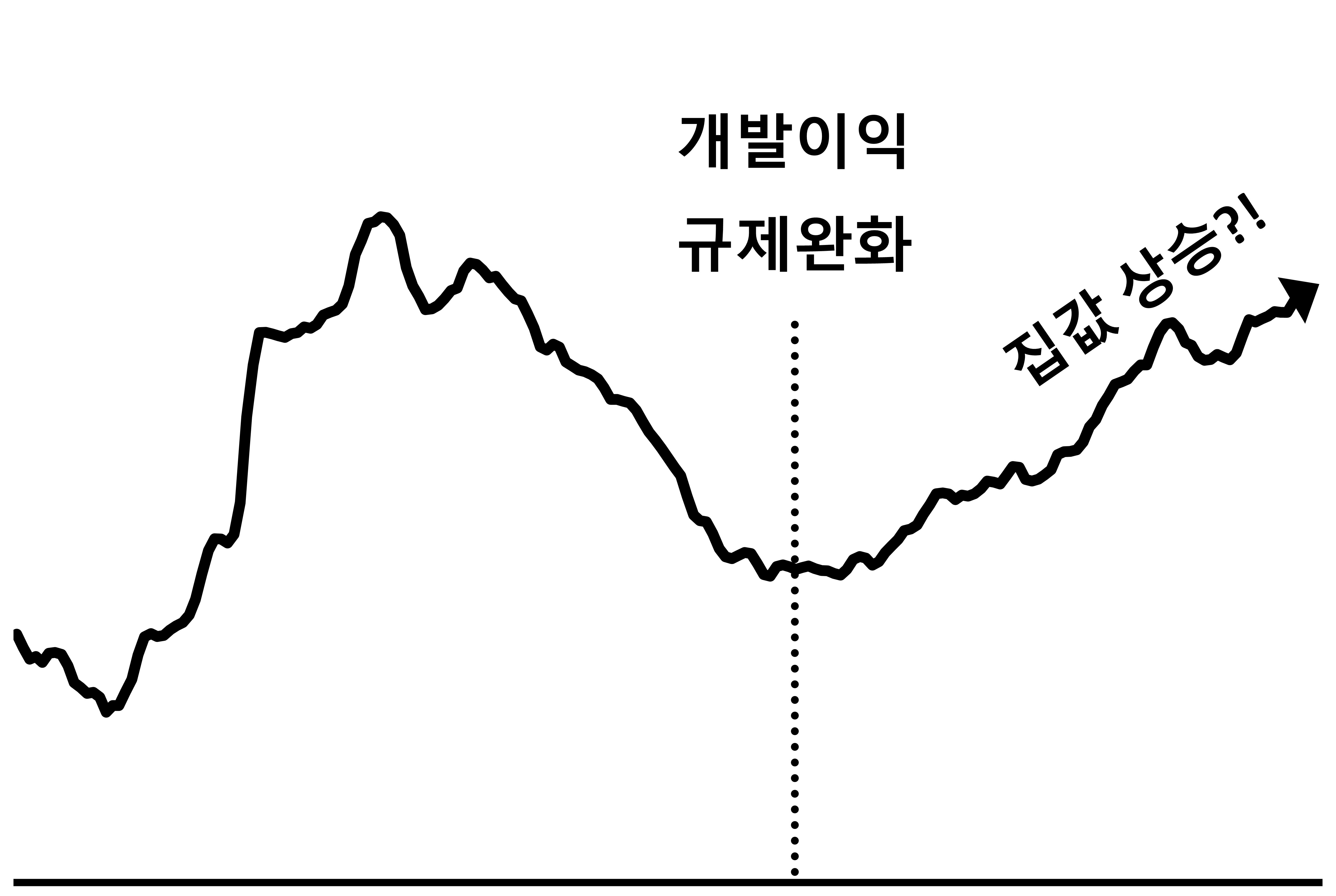 토지임대부 사회주택의 경제적 효율성
