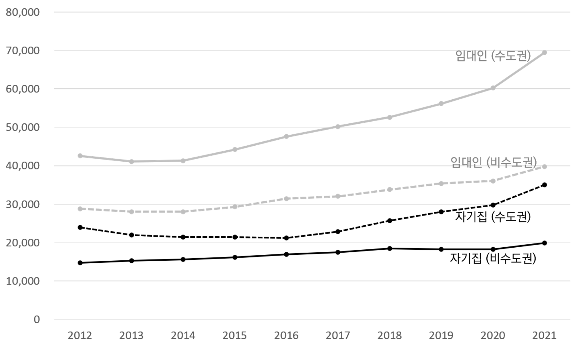 [새사연 연구보고서] 주택시장 변화와 가구경제 및 주거 변화에 관한 연구
