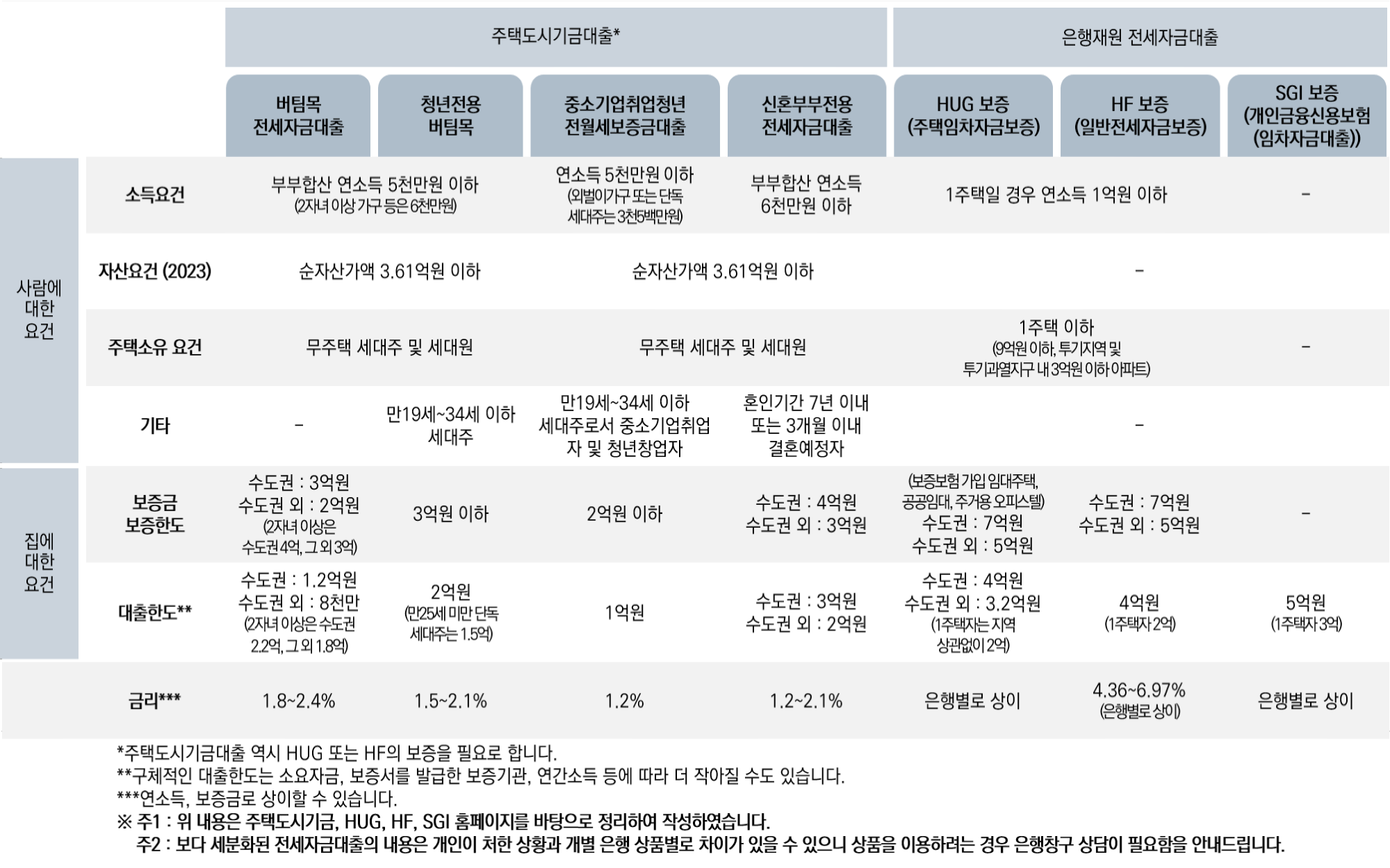 가격하락과 전세사기에 취약한 전세자금 대출, 이대로 괜찮을까