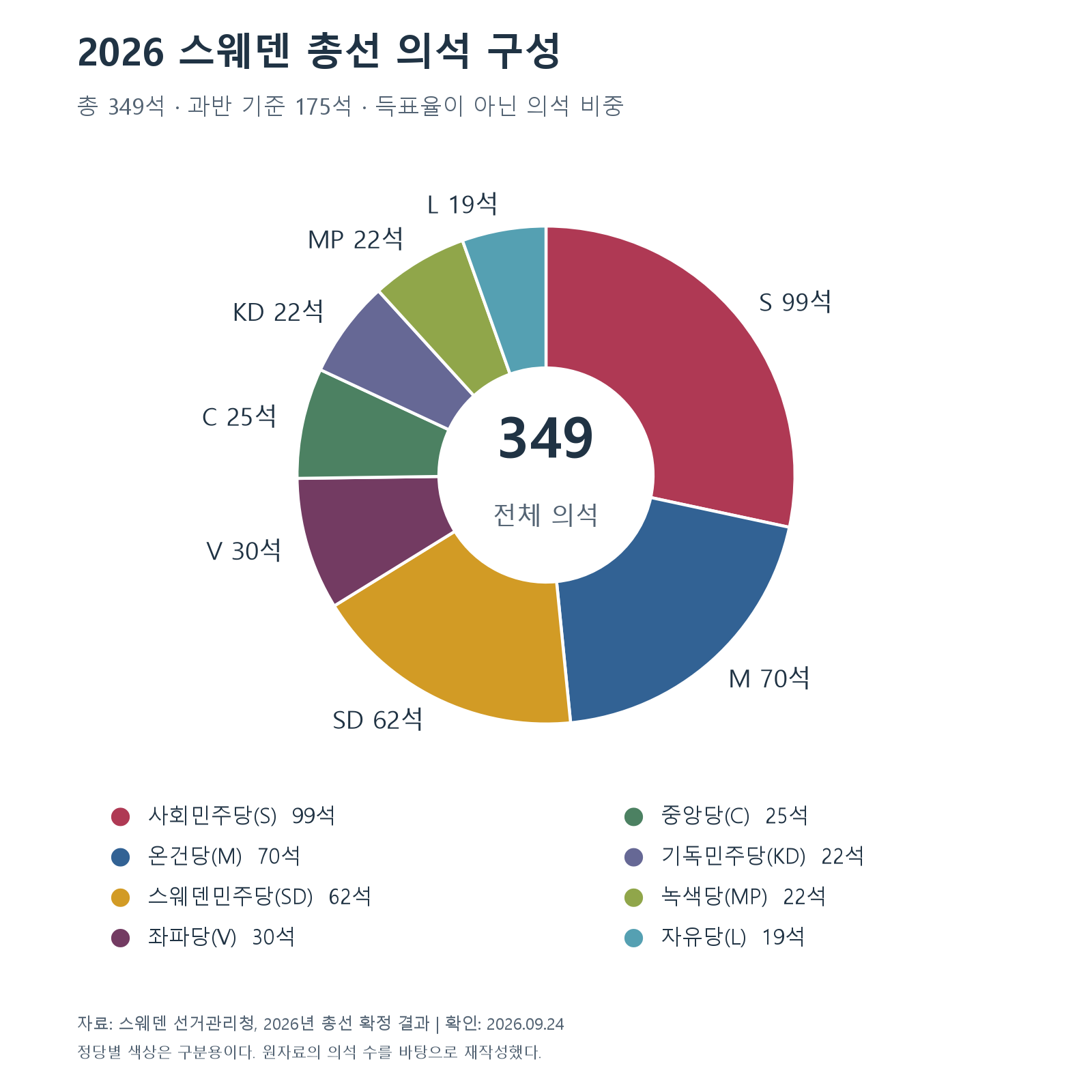 2026년 스웨덴 총선 의석 349석: 사회민주당 99, 온건당 70, 스웨덴민주당 62, 좌파당 30, 중앙당 25, 기독민주당 22, 녹색당 22, 자유당 19석.