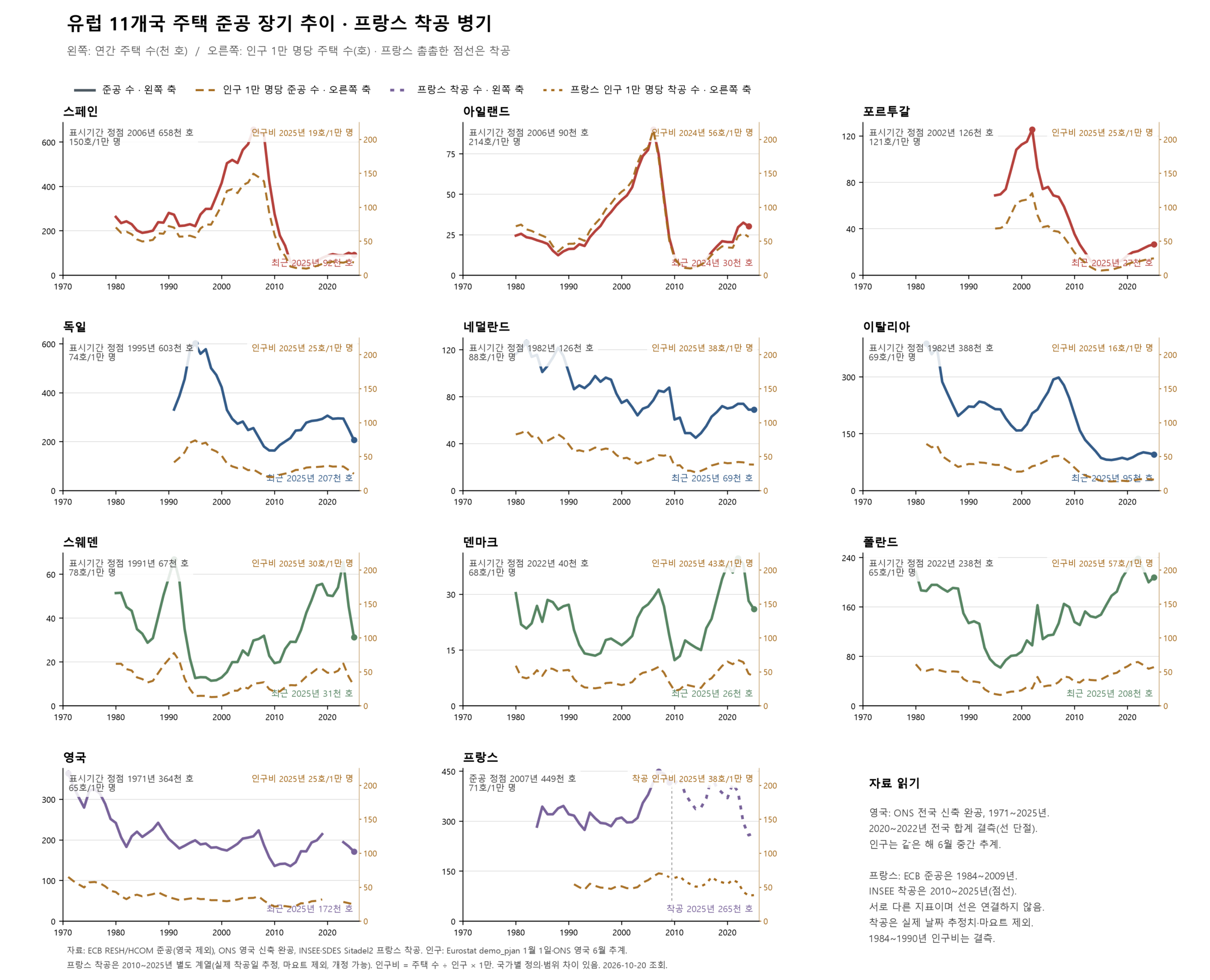 유럽 11개국의 연간 주택 준공 시계열과 프랑스의 2010~2025년 별도 착공 계열. 실선은 준공 수, 프랑스의 촘촘한 점선은 착공 수다. 황갈색 선은 각 지표를 당시 인구 1만 명당 호수로 환산한 값이며 오른쪽 축 범위는 모든 나라에서 같다.